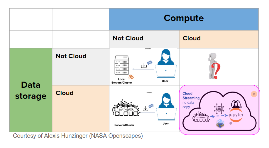 Illustrated table. Column 1 is Data Storage. Row 1 is Compute.  Data storage Not Cloud & Compute Not Cloud shows local server + local user. Data storage Cloud & Compute Cloud is highlighted in pink, showing logo of Earthdata Cloud streaming, User in JupyterHub and earthaccess logo managing data between them