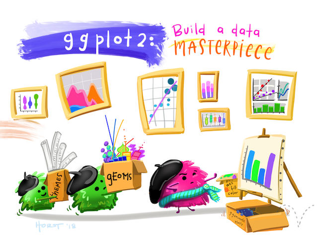 A fuzzy monster in a beret and scarf, critiquing their own column graph on a canvas in front of them while other assistant monsters (also in berets) carry over boxes full of elements that can be used to customize a graph (like themes and geometric shapes). In the background is a wall with framed data visualizations. Stylized text reads 'ggplot2: build a data masterpiece.'